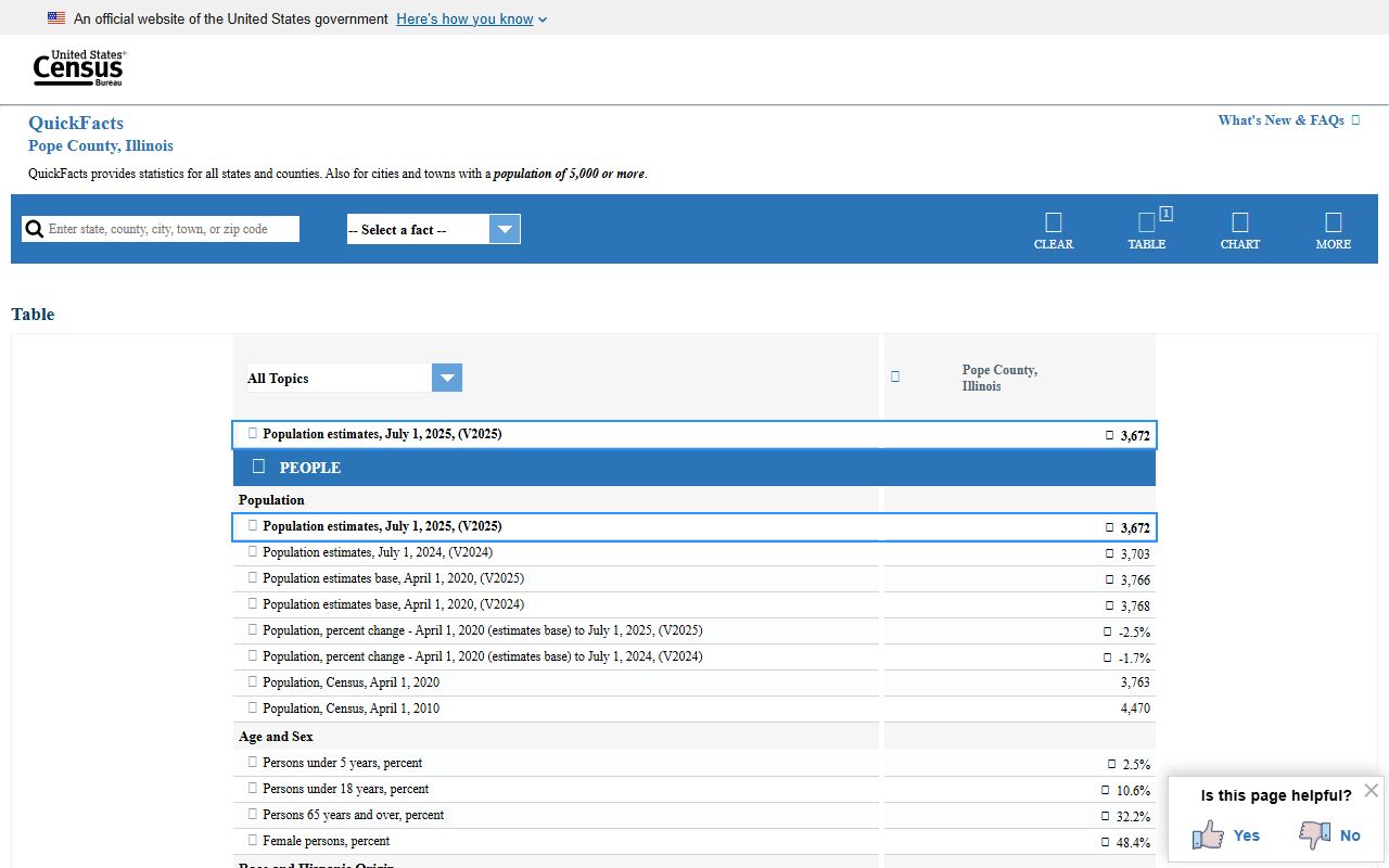 Census QuickFacts page used for Pope County inmate population context